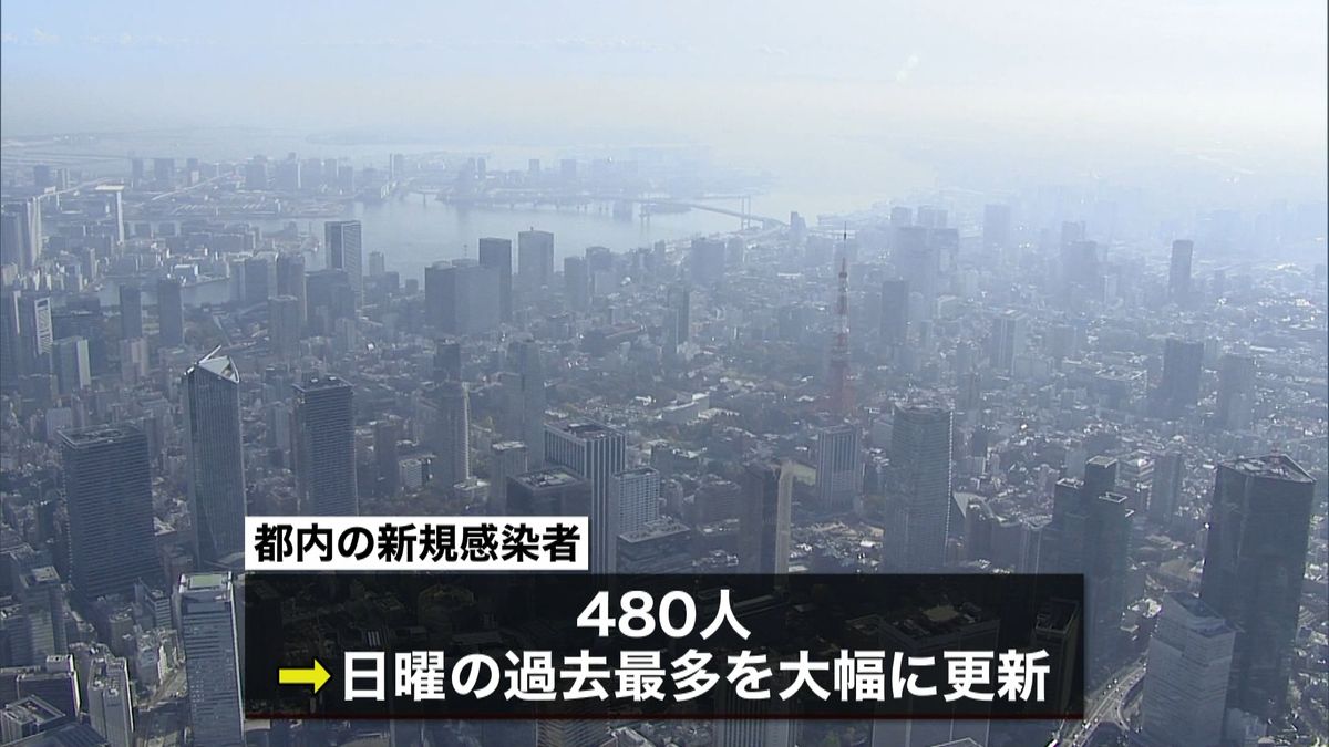東京４８０人　１週間平均は初の５００人超