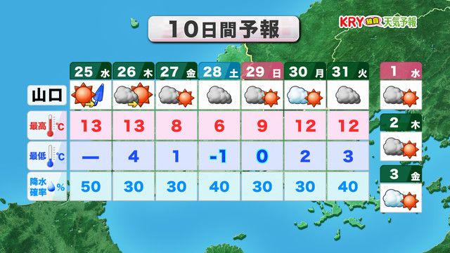 10日間予報