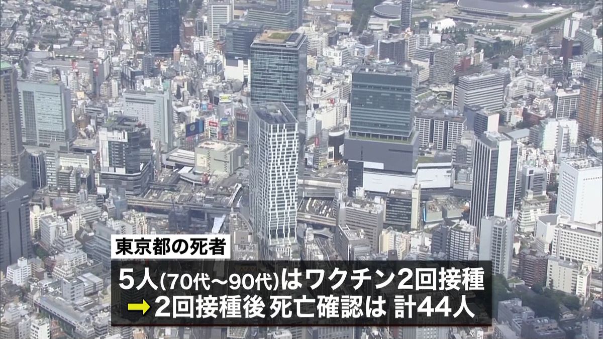 東京７８２人感染　第５波で最多２５人死亡