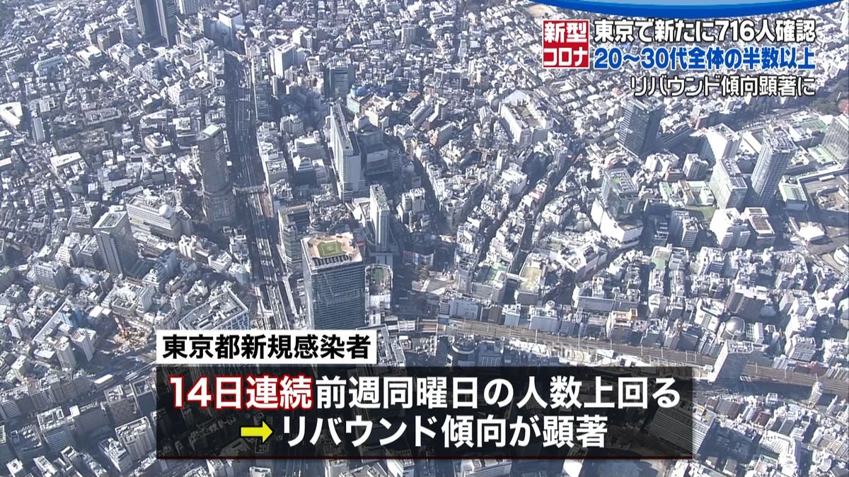 東京で７１６人感染　１４日連続前週上回る