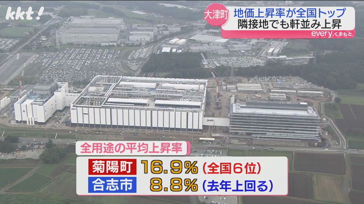 菊陽町の平均上昇率は16.9％