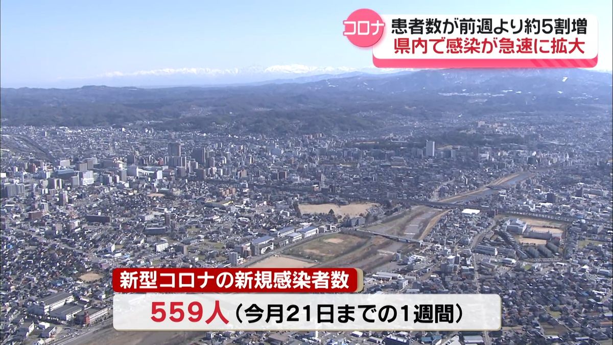 石川県で新型コロナ感染急速に拡大　前の週より5割増