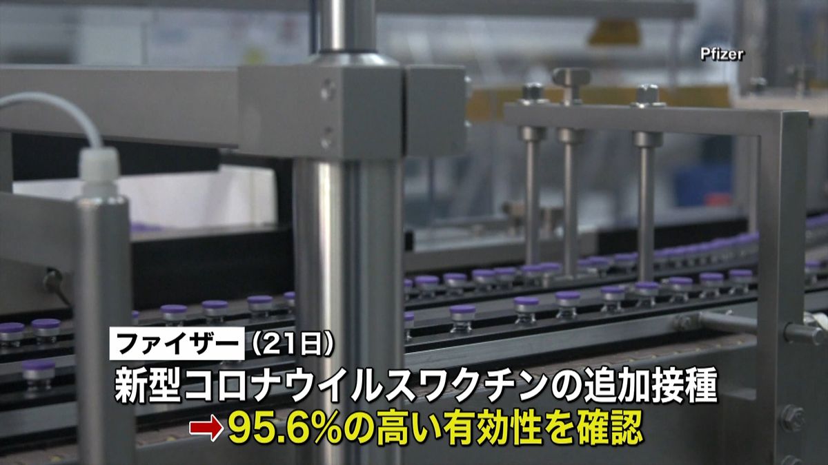 ファイザー“追加接種”有効性９５．６％