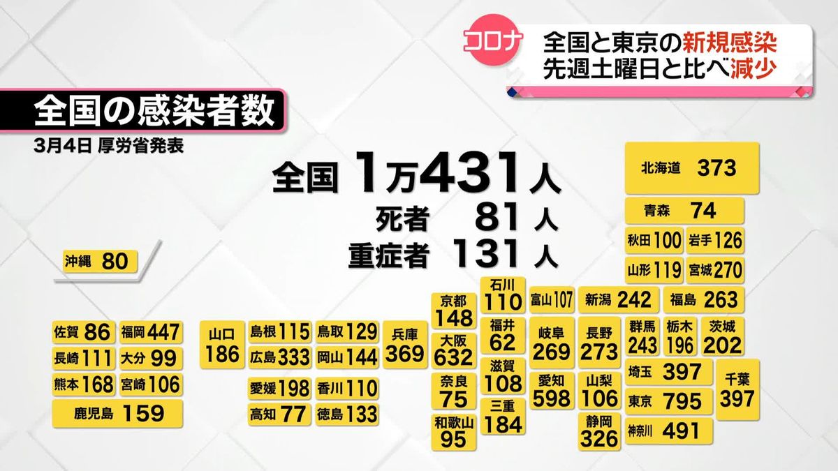 【新型コロナ】東京都795人、全国1万431人の感染確認　ともに先週土曜より減少