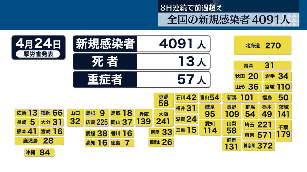 全国の感染者4091人…8日間連続で前週同曜日より増加　新型コロナ