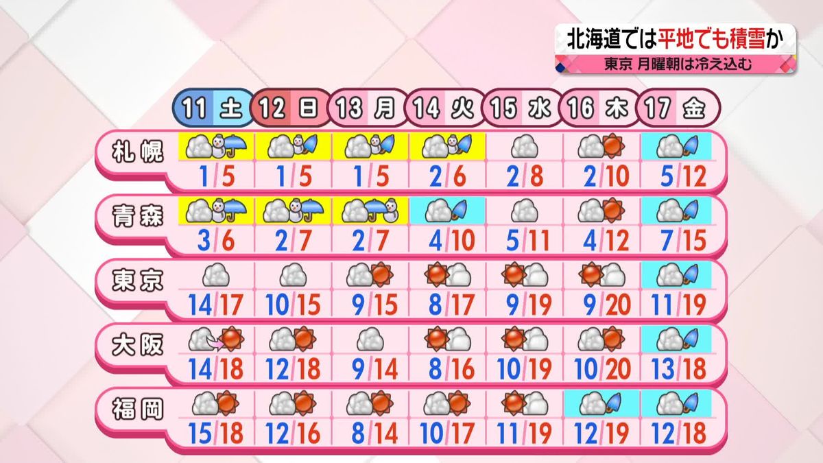 【天気】冬将軍が到来　北日本は一斉に初雪か、平地でも積雪に注意