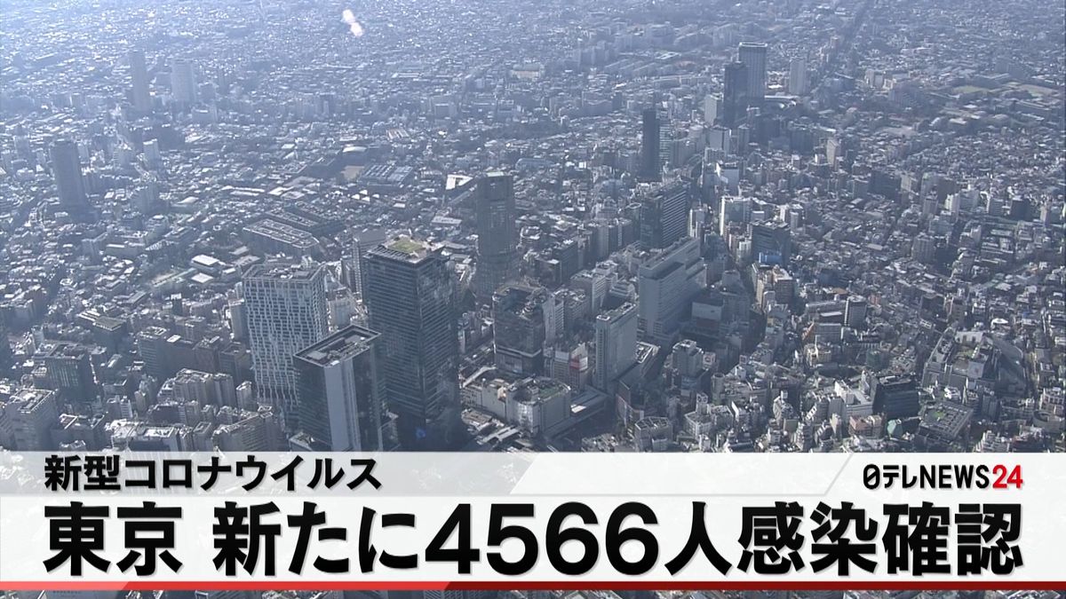 東京の新規感染４５６６人　重症者１５０人