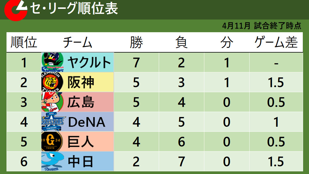 【セ・リーグ順位表】ヤクルト勝利で首位キープ 巨人連敗5でストップ