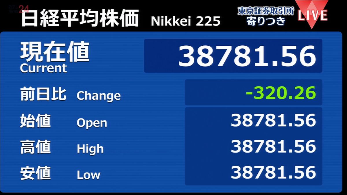 日経平均　前営業日比320円安で寄りつき