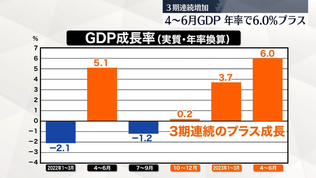 実質GDP年率プラス6.0％　専門家「リベンジ消費が続くか、物価が落ち着くかが景気動向を左右」