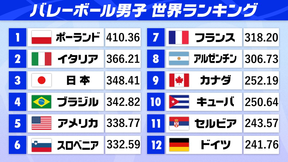 【男子バレー】日本は“世界ランク3位”浮上　アメリカを抜く　NL全勝のスロベニアに快勝　