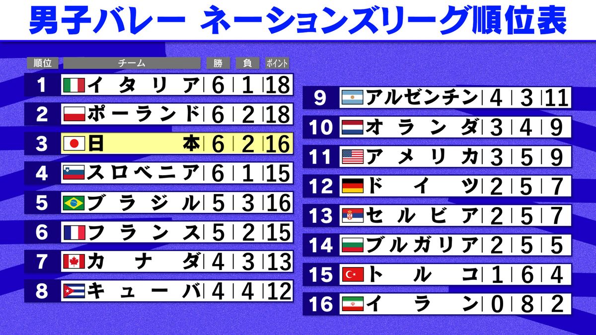 ネーションズリーグ予選ラウンド順位表