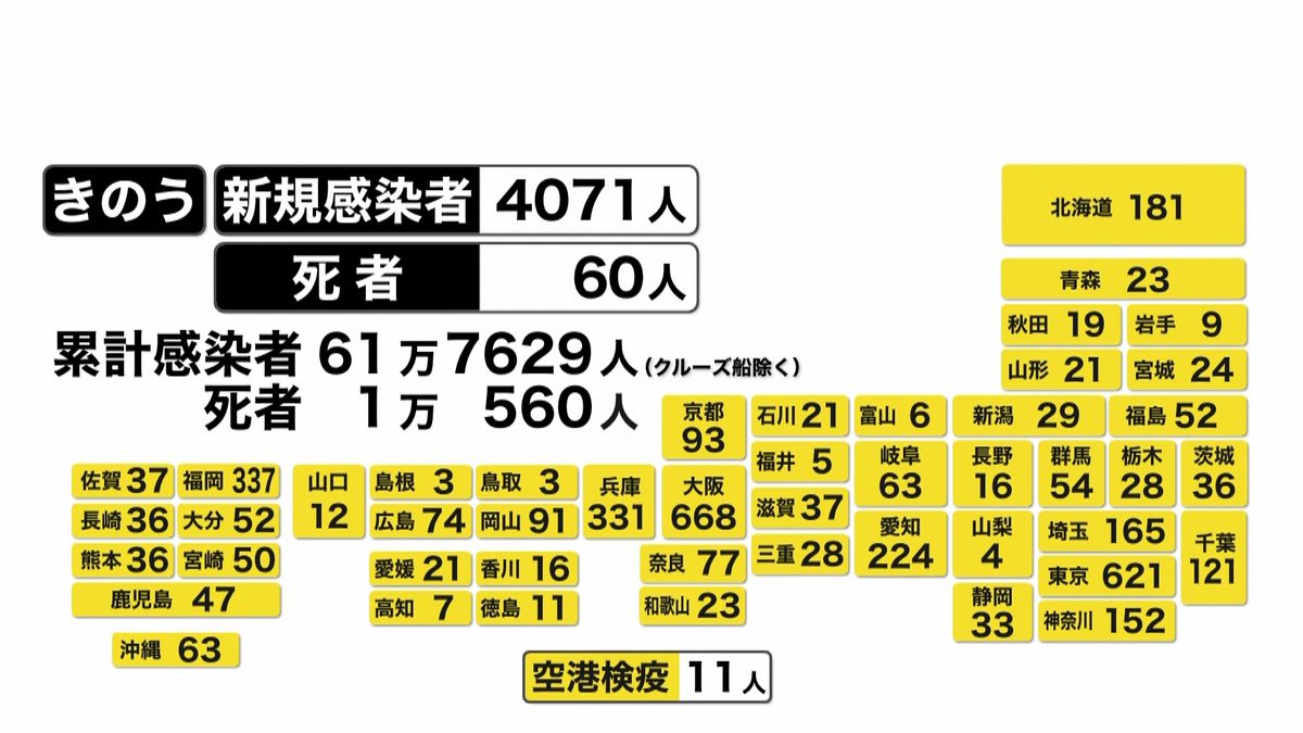 全国の感染者４０７１人　死者６０人