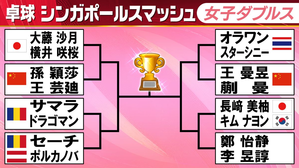 女子ダブルスベスト8出そろう　世界ランク1位の大藤沙月・横井咲桜がストレート勝利で進出【卓球・シンガポールスマッシュ】