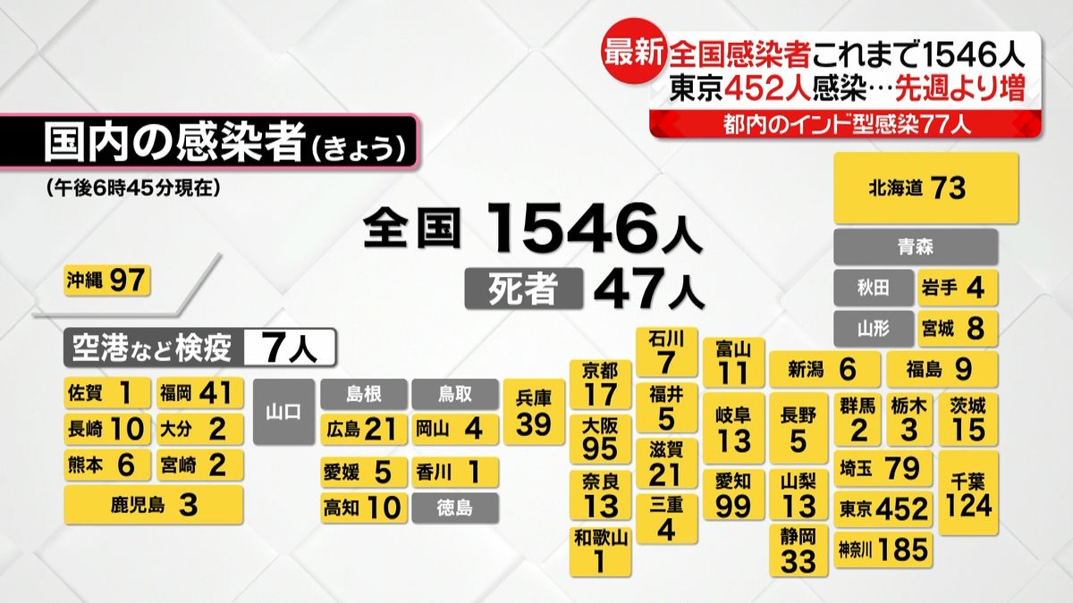 コロナ全国感染者１５４６人　死者は４７人