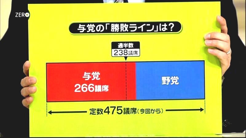 与党の勝敗ラインは？政治部長が解説