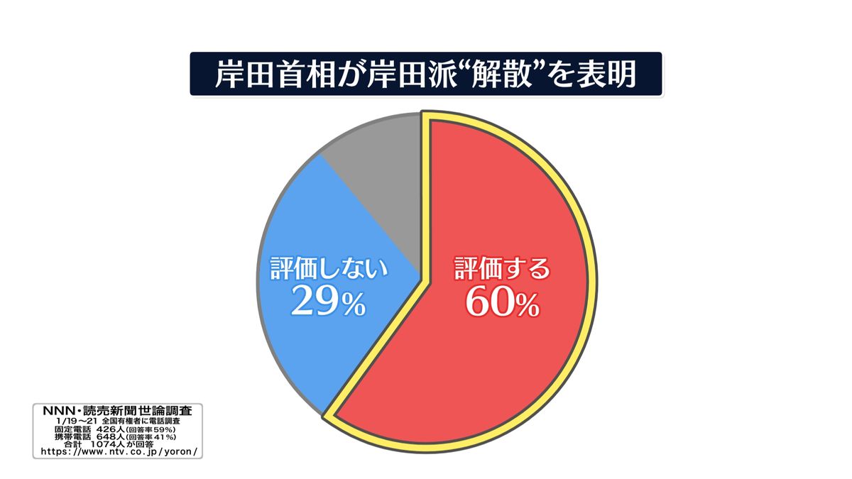 岸田派“解散”「評価する」60％ 【NNN・読売新聞　世論調査】
