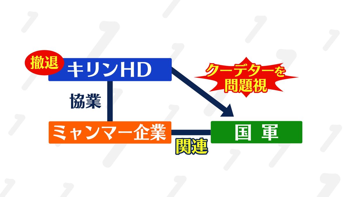 キリンホールディングスがミャンマービール事業から撤退