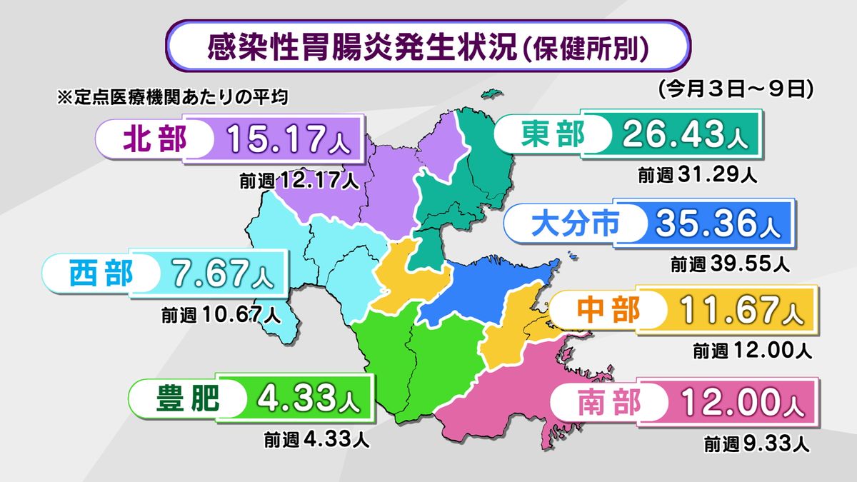 「感染性胃腸炎」患者数　大分県が全国最多に　前週から減少も依然警報続く