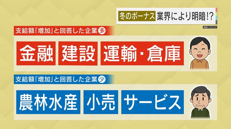 冬のボーナス、業界により明暗⁉