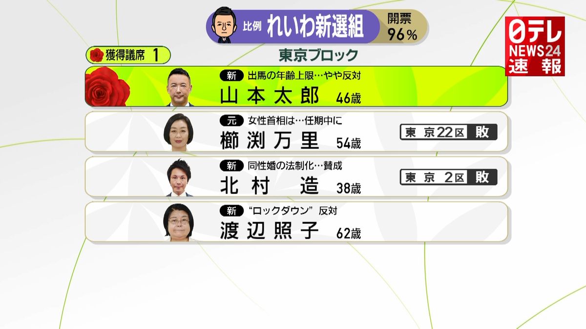 れ新・山本太郎氏が当選確実　比例東京