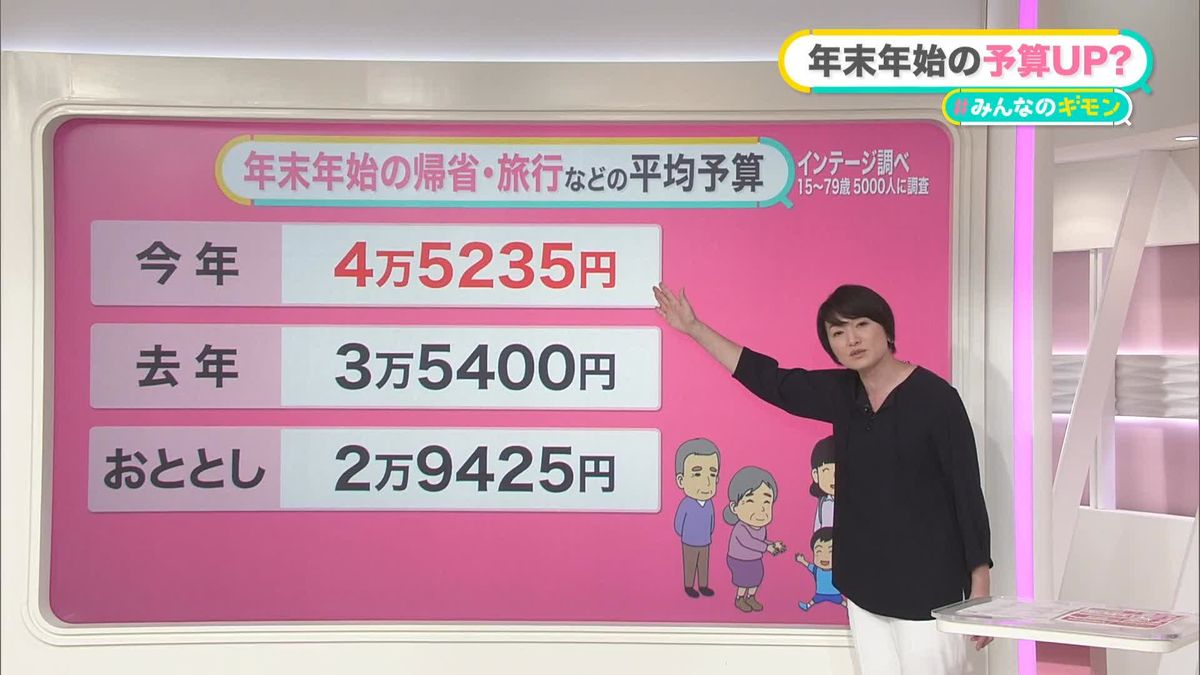 年末年始の平均予算は「4万5000円」――1万円UPのワケは？　旅行や帰省のみならず…物価高の影響は“お年玉”にも　【#みんなのギモン】