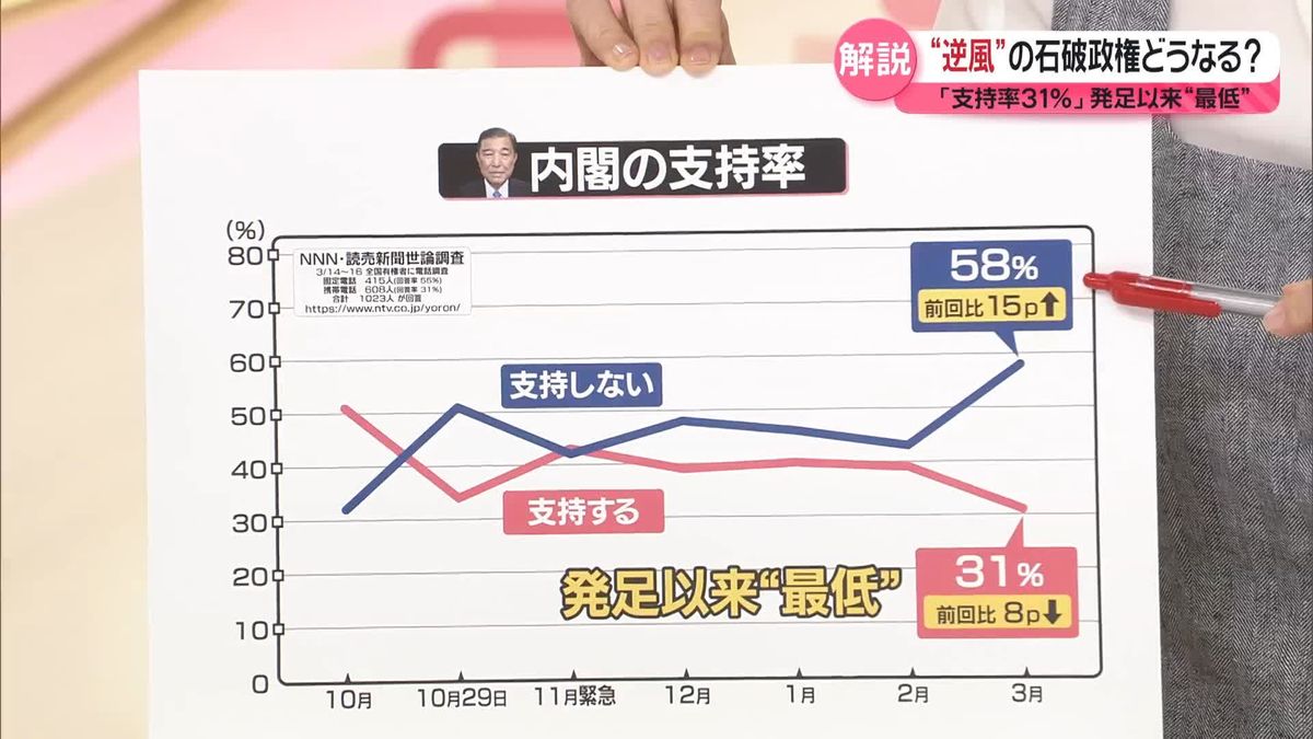 【解説】“逆風”の石破政権どうなる？　世論調査「支持率31％」発足以来“最低”に