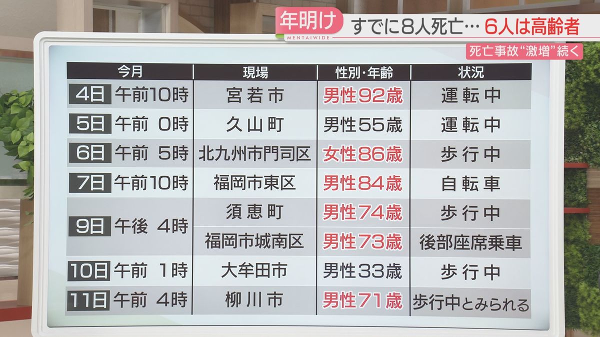 ことしに入り福岡県内では8人が交通事故で亡くなる