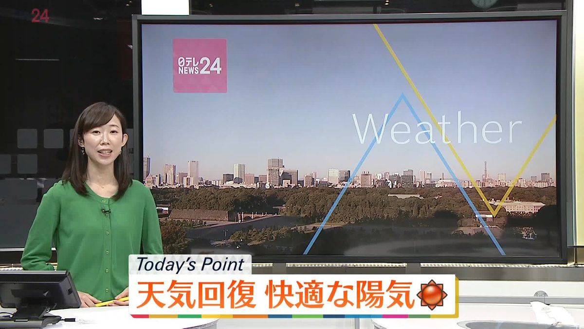 【天気】全国的に天気回復　日中は上着がなくても快適
