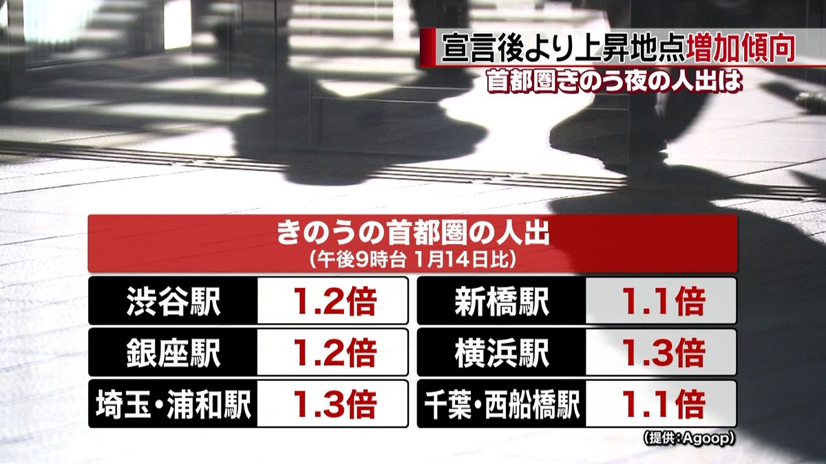 首都圏１８日夜の人出…宣言後より上昇増加