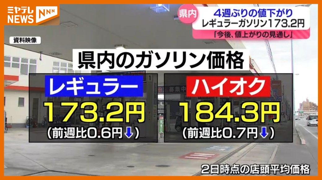 ＜ガソリン価格＞12月2日時点のレギュラー価格は”4週ぶりに値下がり”　今後”大幅な値上がり”の可能性も（宮城）