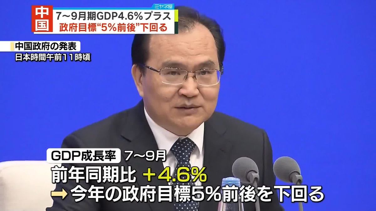 中国7～9月期GDP4.6％プラス、政府目標「5％前後」下回る　不動産不況で国が対策次々、景気回復は