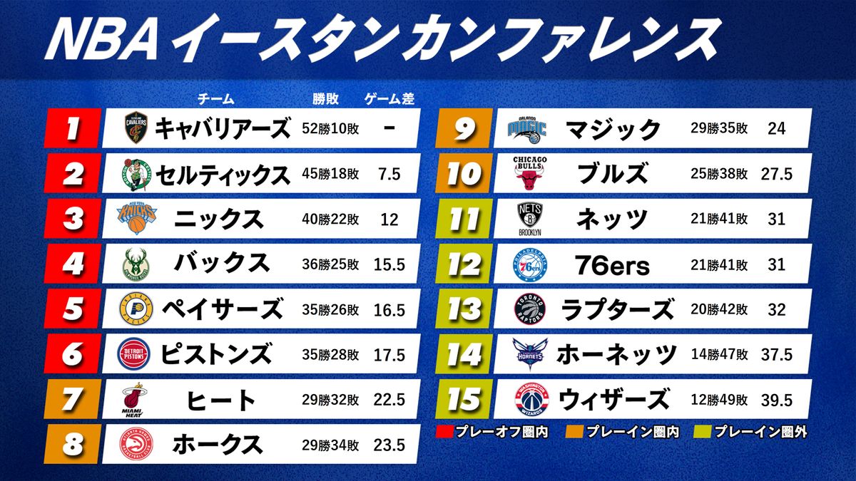 【NBA】快進撃を続けるキャバリアーズ　今季3度目の12連勝の快挙　リーグ最速でプレーオフ進出も決定