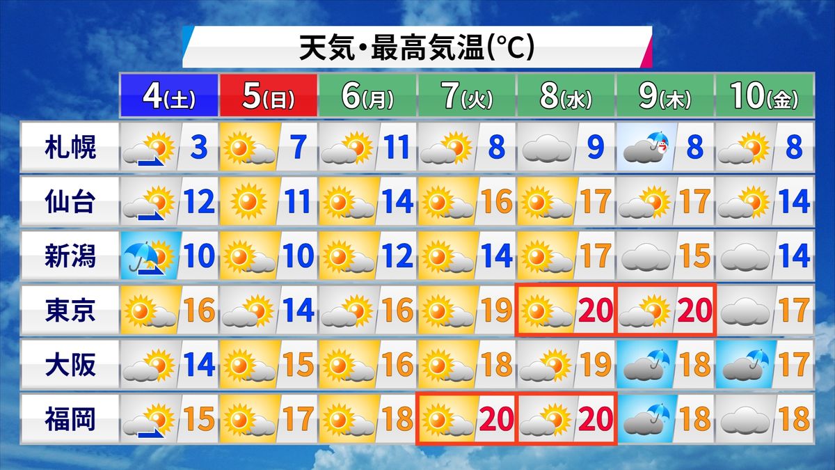 【天気】午後も広く晴れ　北日本は雨や雪も
