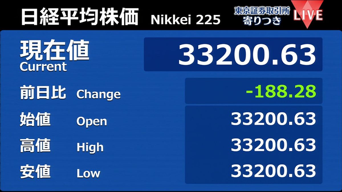 日経平均　前営業日比188円安で寄りつき