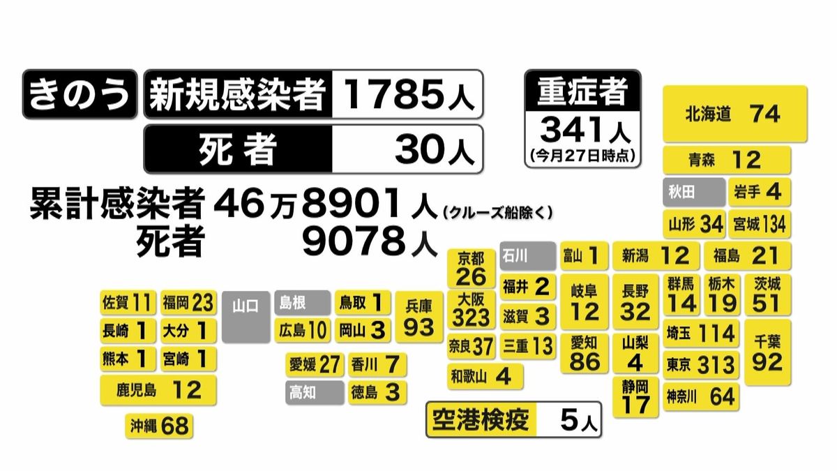 大阪が最多…全国で１７８５人感染確認
