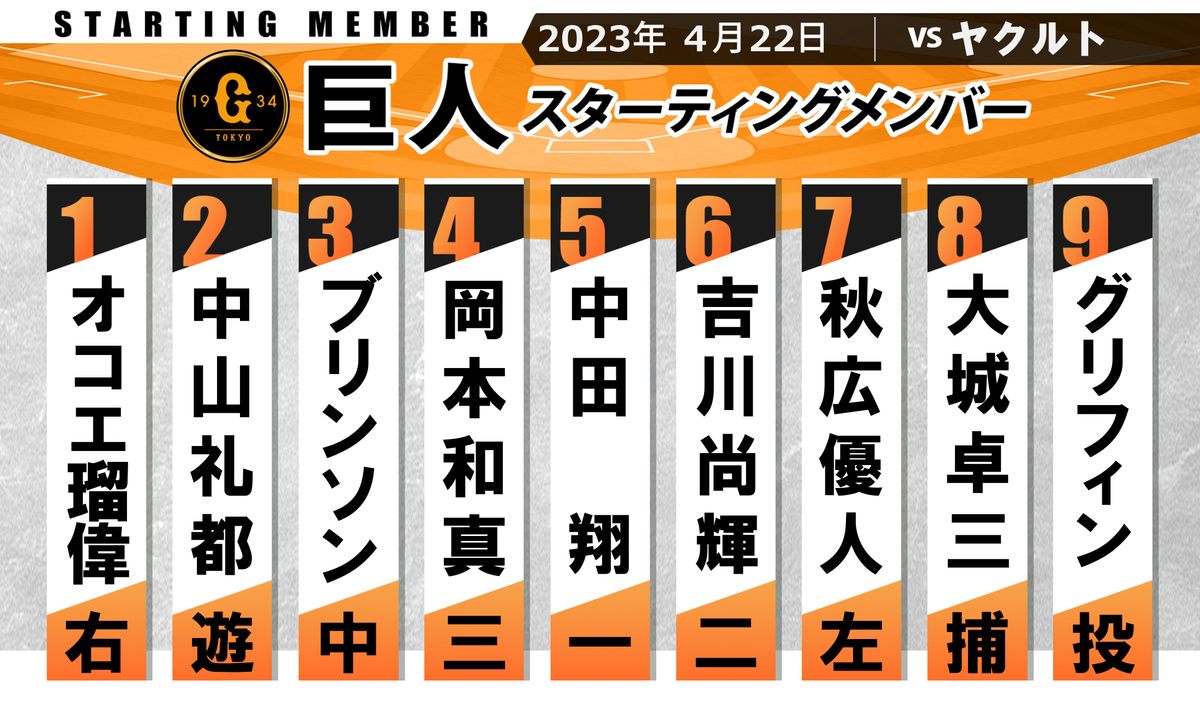 【巨人スタメン】秋広優人が「7番・レフト」でプロ初スタメン　中山礼都が3試合連続ショート