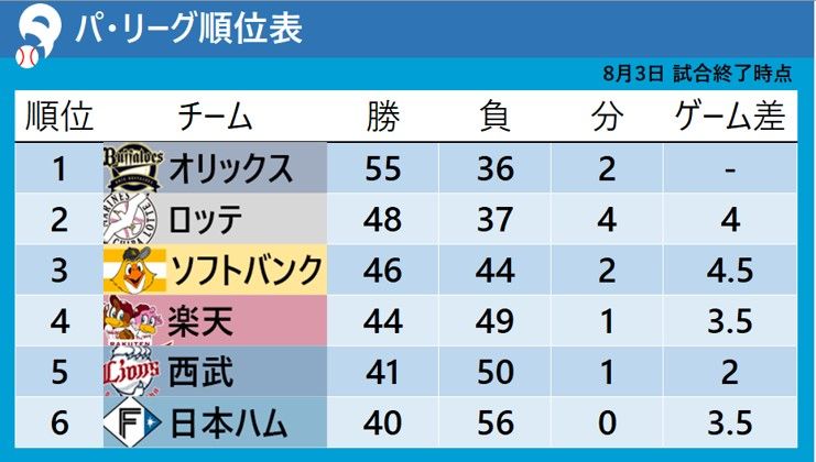 【パ・リーグ順位表】 首位オリックスが連勝ストップ　2位ロッテは平沢大河の躍動でゲーム差は「4」に縮める