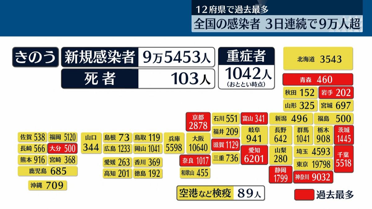 全国感染9万5453人　3日連続の9万人超