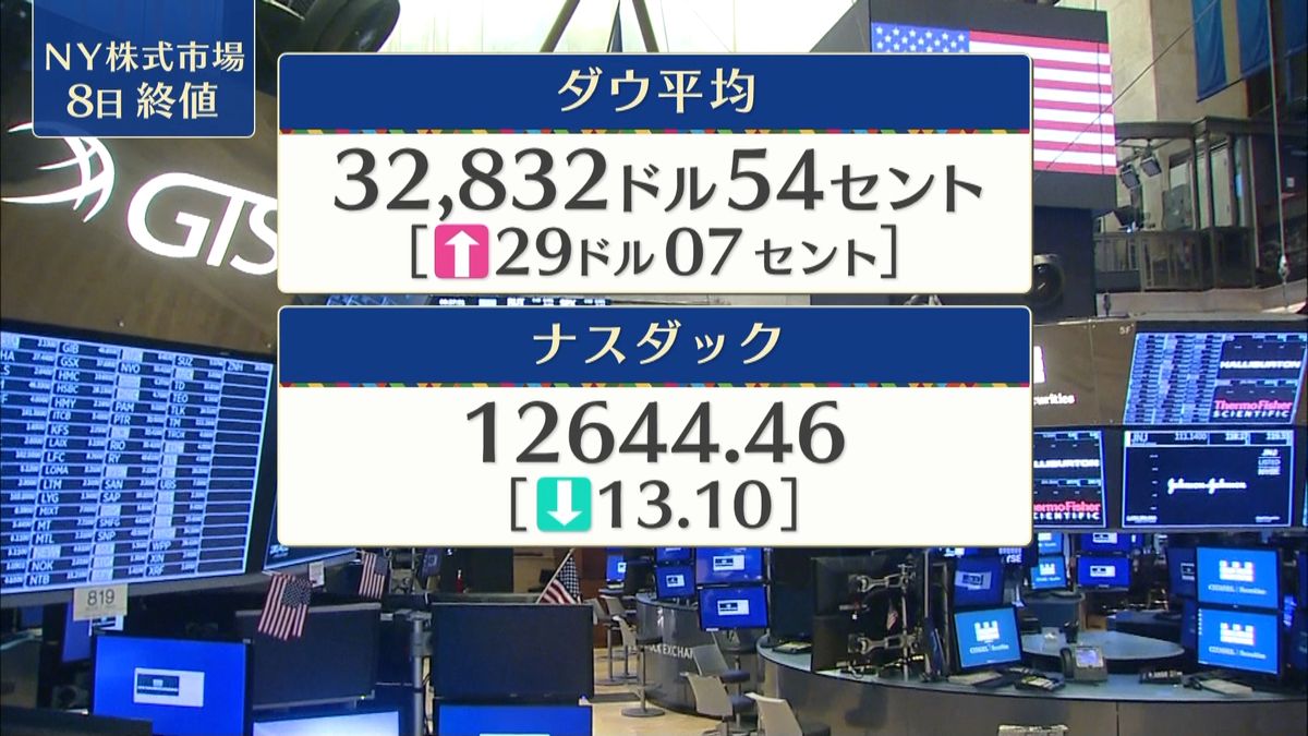 NYダウ29ドル高　終値3万2832ドル