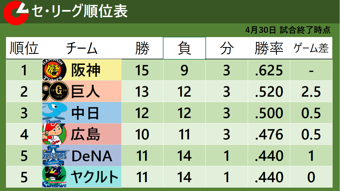 【セ・リーグ順位表】首位・阪神3連勝　2位・巨人がやぶれゲーム差「2.5」に拡大