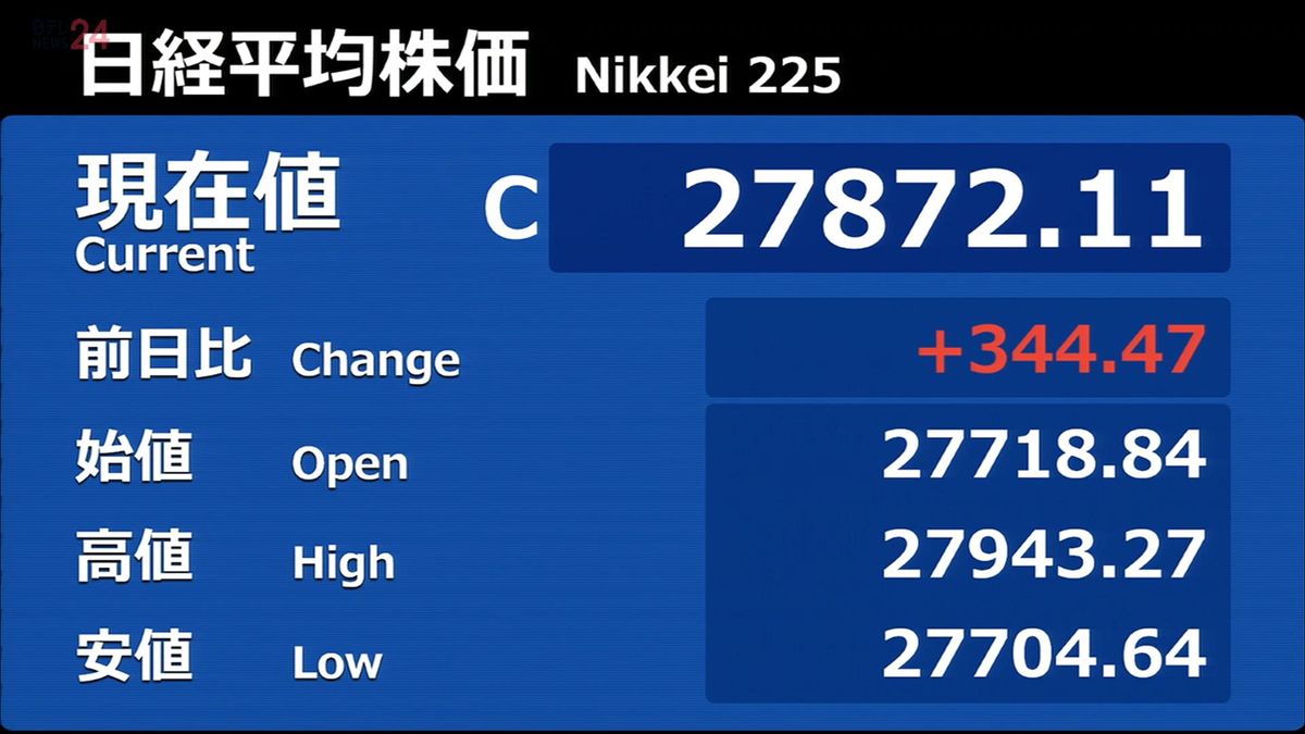 日経平均344円高　終値2万7872円