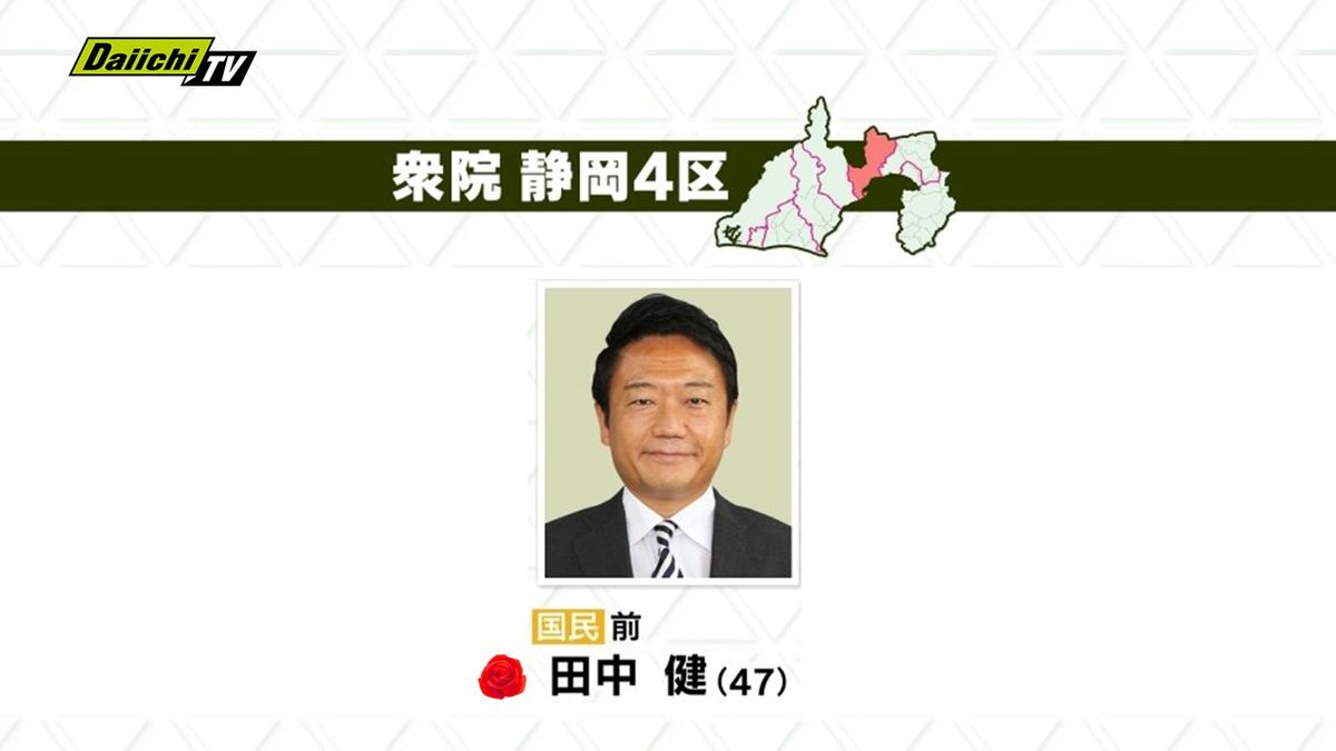 【速報】衆院選･静岡４区･国民前職・田中健候補が当選