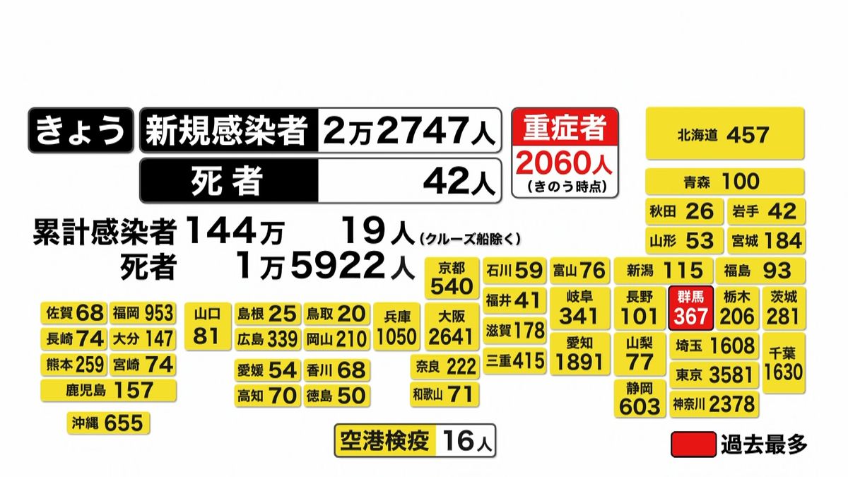 全国感染者２万２７４７人　死者４２人