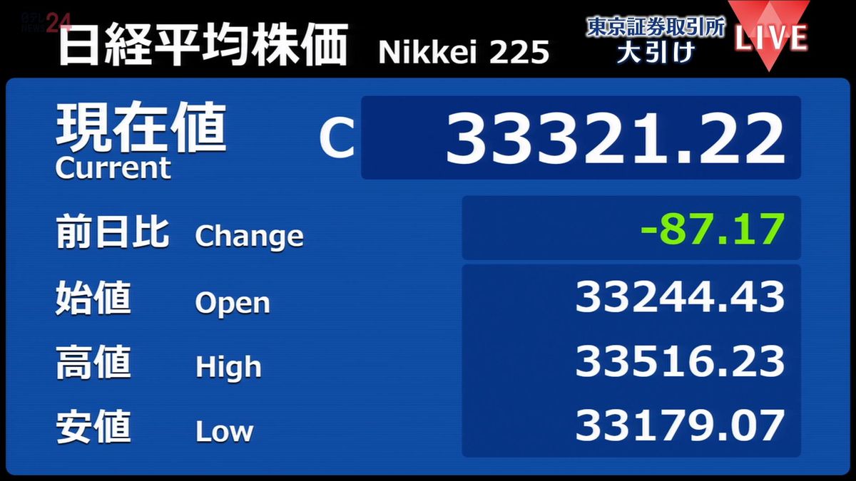 日経平均87円安　終値3万3321円