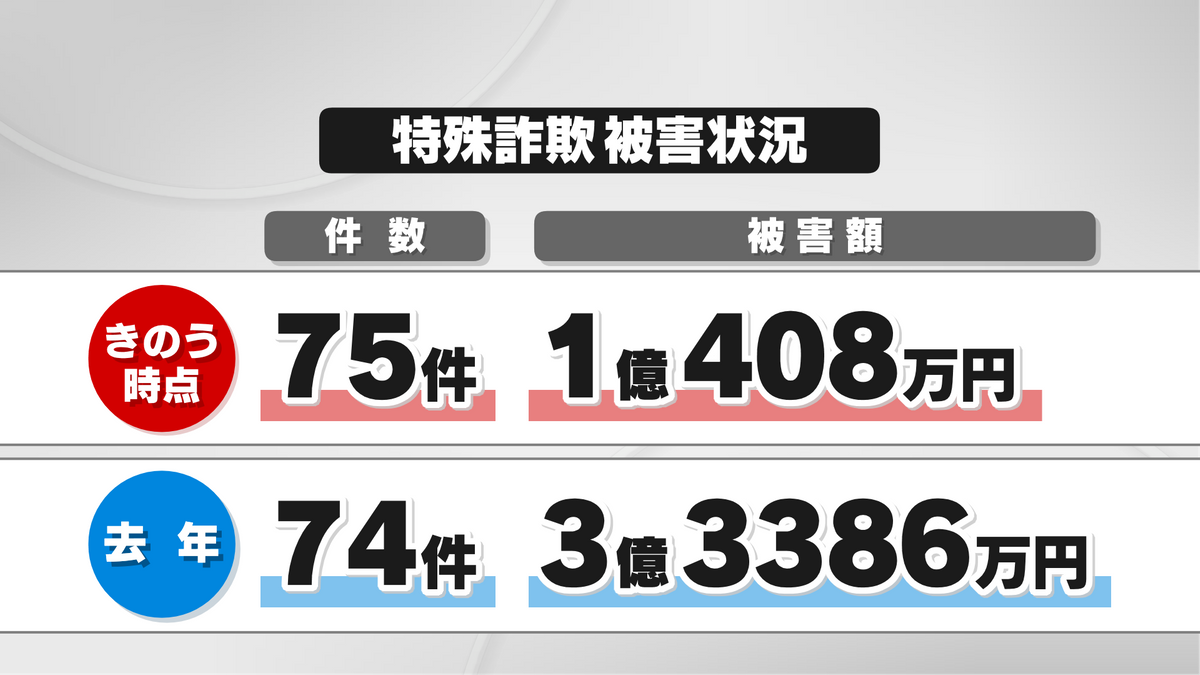 特殊詐欺の被害状況（鳥取県）