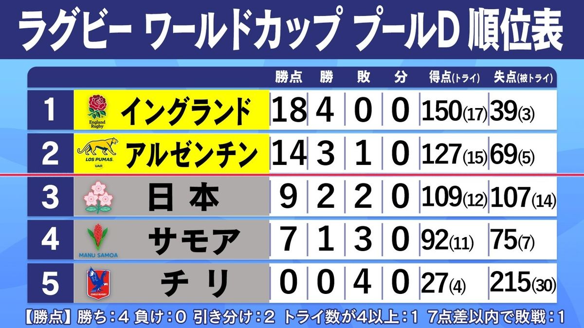 【ラグビーW杯】プールDは日本が3位で決勝T進出逃す　イングランドとアルゼンチンが突破