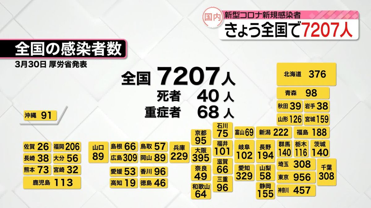 全国で7207人、東京都で956人の新規感染者　新型コロナ