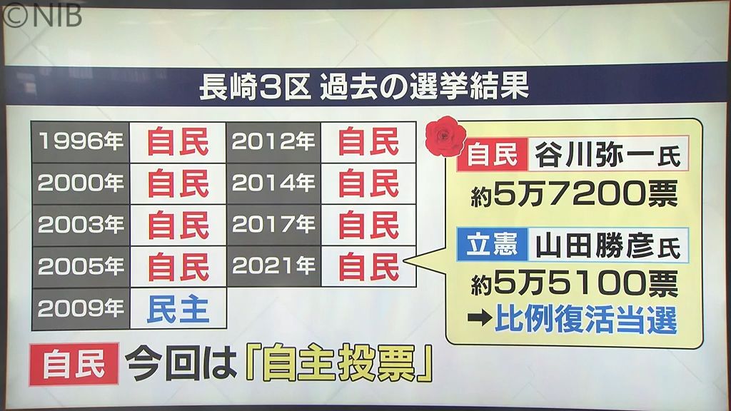 長崎3区 過去の選挙結果