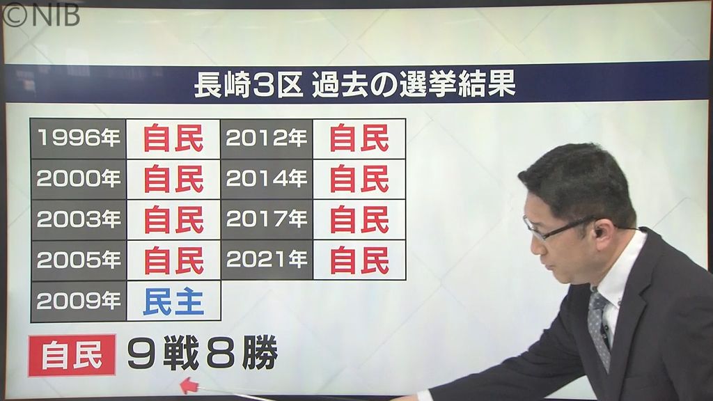 【解説】カギは“自民票”の行方「衆院長崎3区補選」来週告示 “野党対決” で前哨戦に火花《長崎》